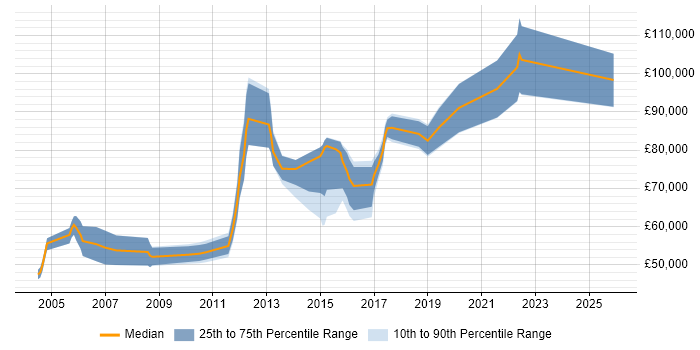 Salary distribution trend for Senior Sales Engineer job vacancies in London
