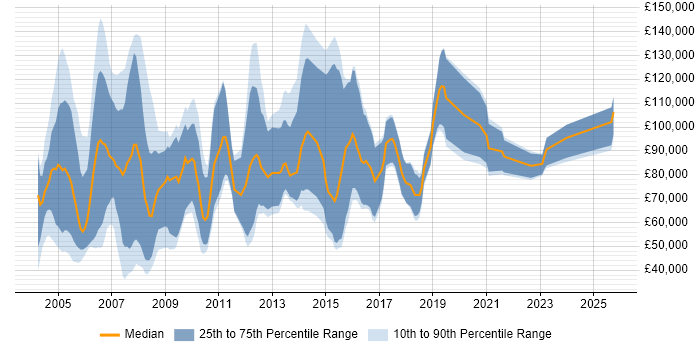 Salary distribution trend for Senior Sales Executive job vacancies in London Salary distribution trend for Senior Sales Executive job vacancies in London