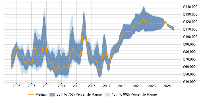 Salary distribution trend for Senior Sales Manager job vacancies in London