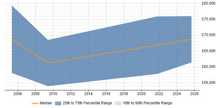 Salary distribution trend for Senior Sales Representative job vacancies in London
