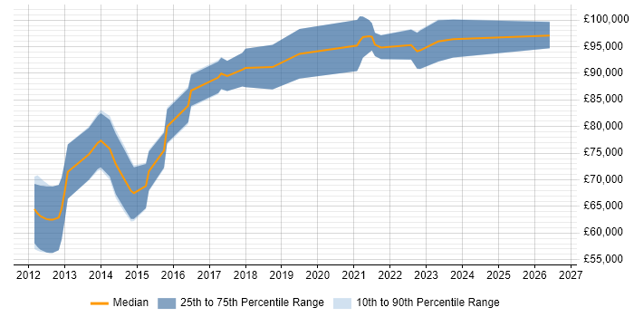 Salary distribution trend for Senior Salesforce Architect job vacancies in London