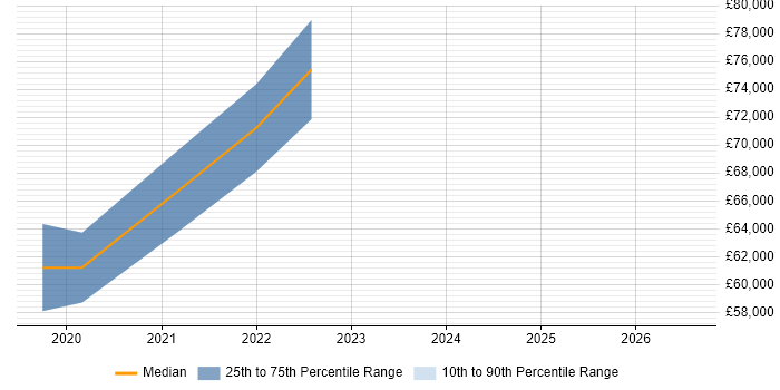 Salary distribution trend for Senior Salesforce Software Engineer job vacancies in London