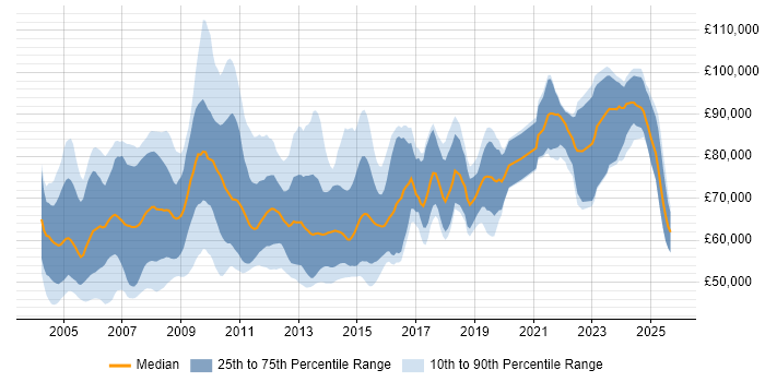 Salary distribution trend for Senior SAP Consultant job vacancies in London