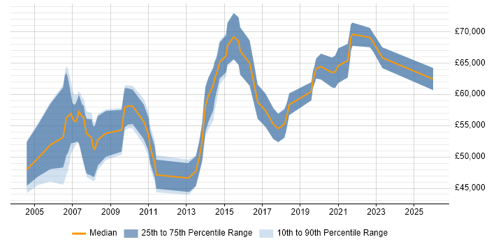 Salary distribution trend for Senior SAP Developer job vacancies in London