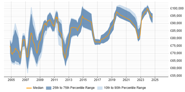 Salary distribution trend for Senior SAP Project Manager job vacancies in London