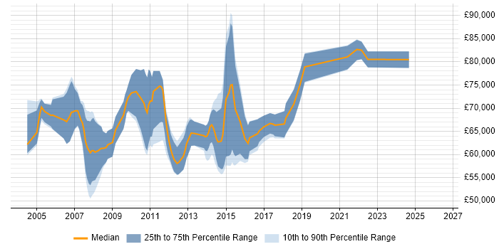 Salary distribution trend for Senior SAP SD Consultant job vacancies in London