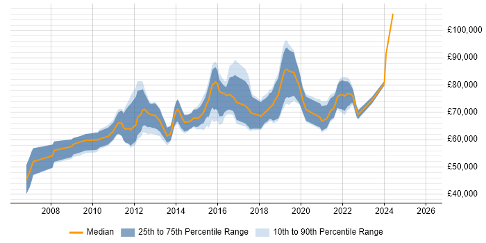 Salary distribution trend for Senior Scrum Master job vacancies in London