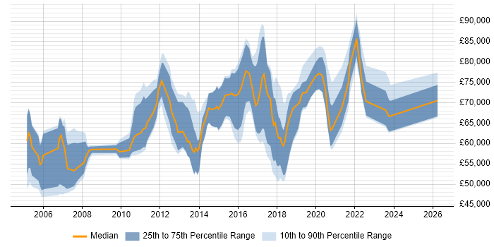 Salary distribution trend for Senior Security Specialist job vacancies in London