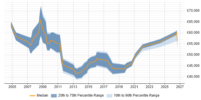 Salary distribution trend for Senior SEO Manager job vacancies in London
