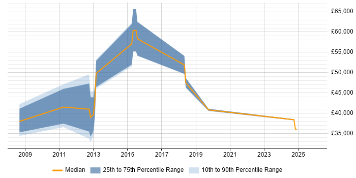 Salary distribution trend for Senior SEO Specialist job vacancies in London