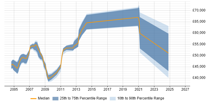 Salary distribution trend for Senior Server Specialist job vacancies in London