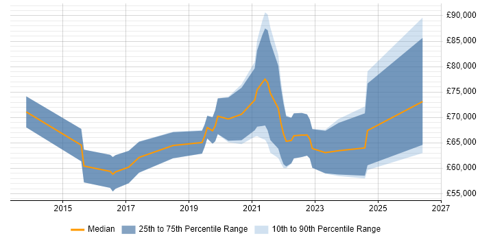 Salary distribution trend for Senior Service Designer job vacancies in London