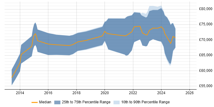 Salary distribution trend for Senior ServiceNow Developer job vacancies in London