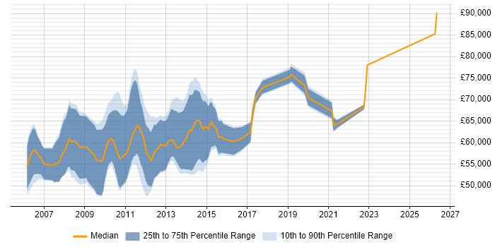 Salary distribution trend for Senior SharePoint Consultant job vacancies in London