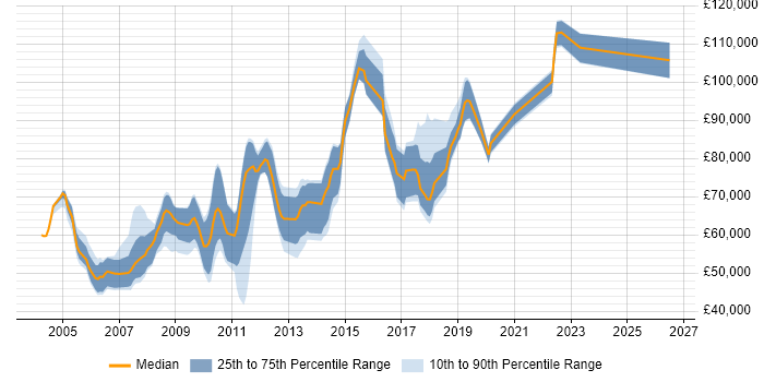 Salary distribution trend for Senior Software Architect job vacancies in London