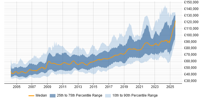 Salary distribution trend for Senior Software Engineer job vacancies in London