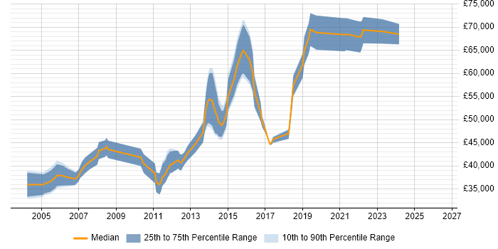 Salary distribution trend for Senior Software Test Engineer job vacancies in London