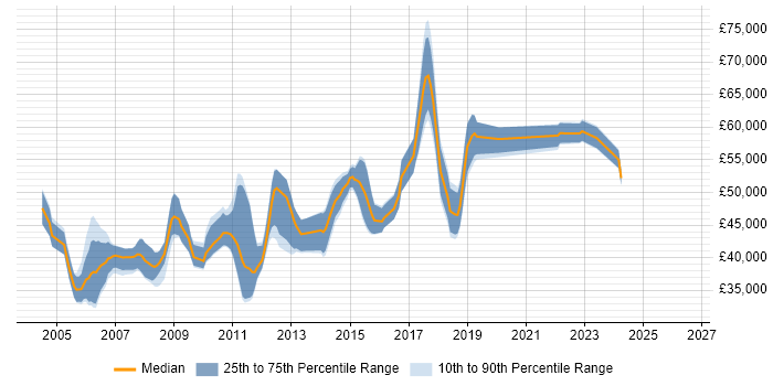Salary distribution trend for Senior Software Tester job vacancies in London