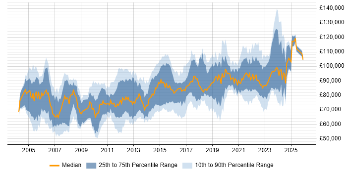 Salary distribution trend for Senior Solutions Architect job vacancies in London