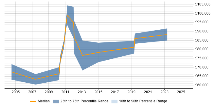 Salary distribution trend for Senior Sourcing Manager job vacancies in London
