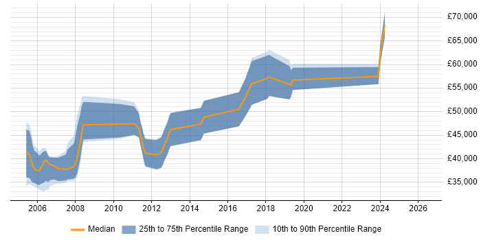 Salary distribution trend for Senior Statistical Analyst job vacancies in London