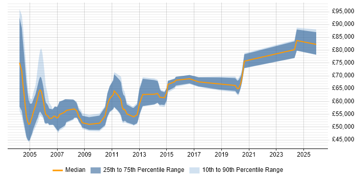 Salary distribution trend for Senior Storage Consultant job vacancies in London