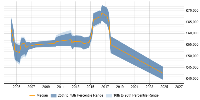 Salary distribution trend for Senior Storage Specialist job vacancies in London