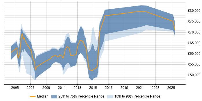 Salary distribution trend for Senior Supply Chain Consultant job vacancies in London