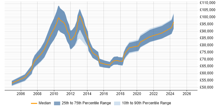 Salary distribution trend for Senior Supply Chain Manager job vacancies in London