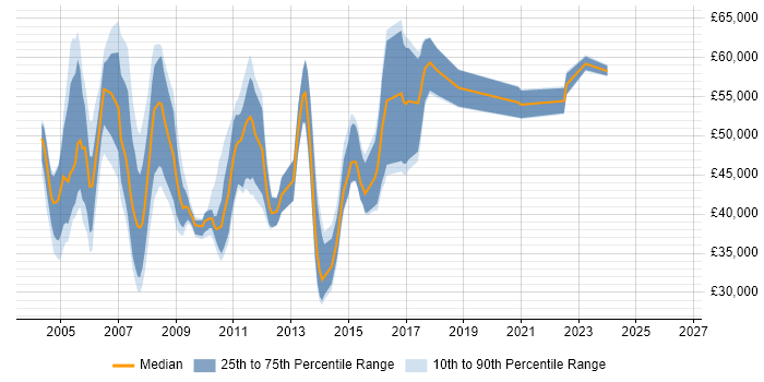 Salary distribution trend for Senior Support Consultant job vacancies in London
