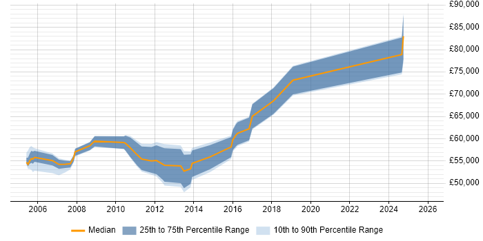Salary distribution trend for Senior Systems Accountant job vacancies in London