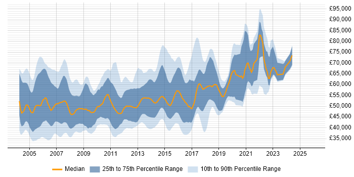 Salary distribution trend for Senior Systems Administrator job vacancies in London