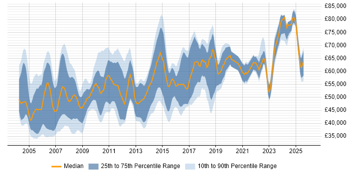 Salary distribution trend for Senior Systems Analyst job vacancies in London