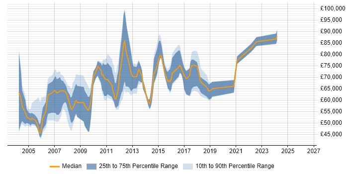 Salary distribution trend for Senior Systems Architect job vacancies in London