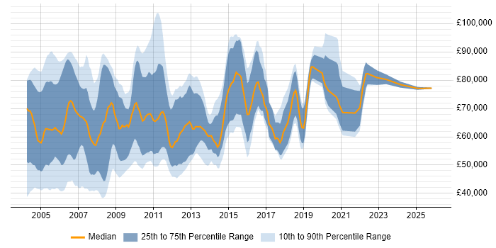Salary distribution trend for Senior Systems Developer job vacancies in London