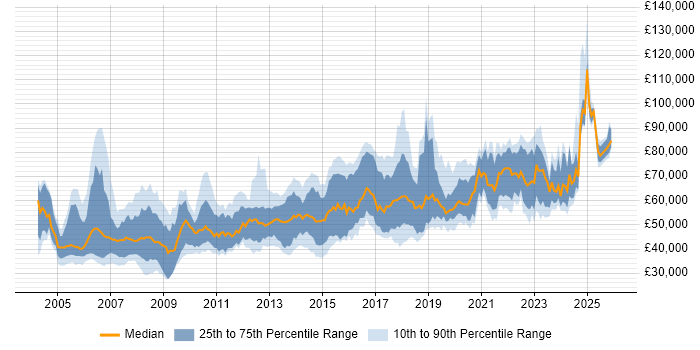 Salary distribution trend for Senior Systems Engineer job vacancies in London