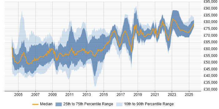 Salary distribution trend for Senior Technical Consultant job vacancies in London Salary distribution trend for Senior Technical Consultant job vacancies in London