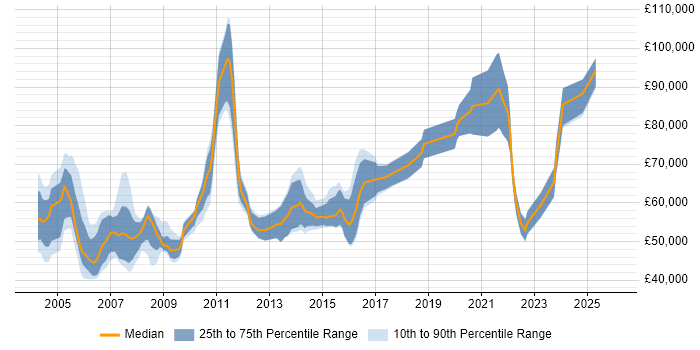 Salary distribution trend for Senior Technical Specialist job vacancies in London