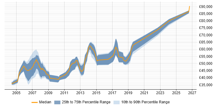 Salary distribution trend for Senior Telecoms Engineer job vacancies in London