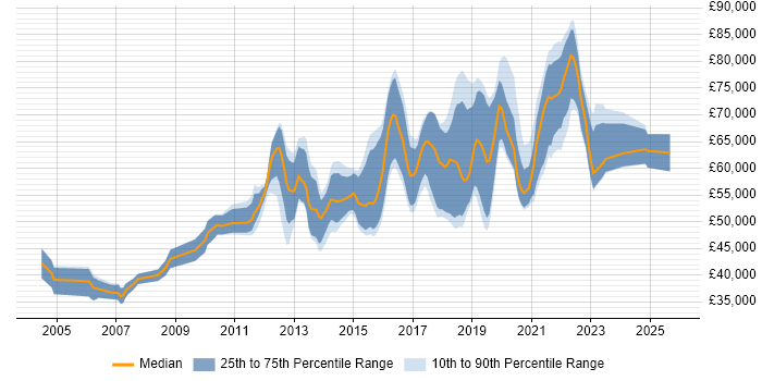 Salary distribution trend for Senior Test Automation Engineer job vacancies in London