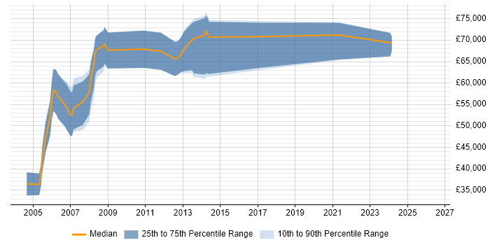 Salary distribution trend for Senior Testing Consultant job vacancies in London