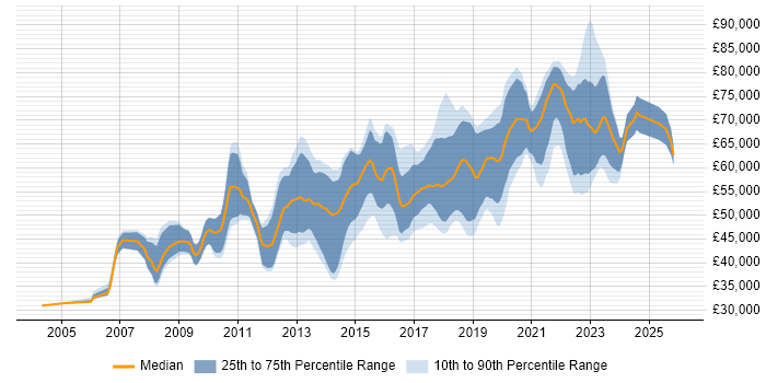Salary distribution trend for Senior UI Designer job vacancies in London