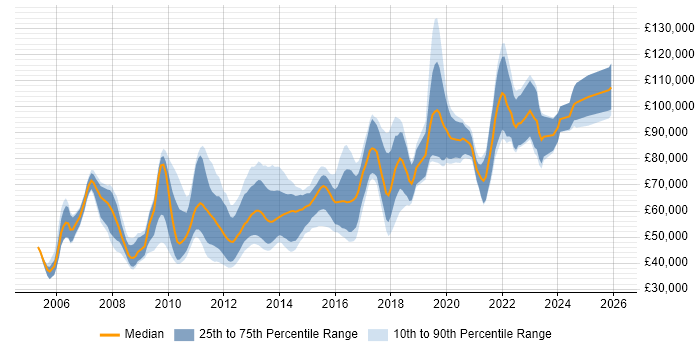 Salary distribution trend for Senior UI Developer job vacancies in London