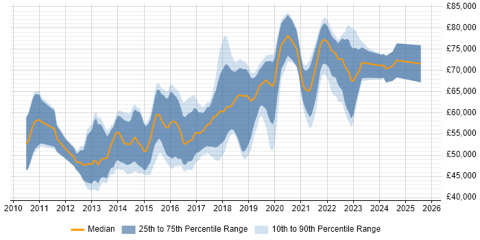 Salary distribution trend for Senior UI/UX Designer job vacancies in London