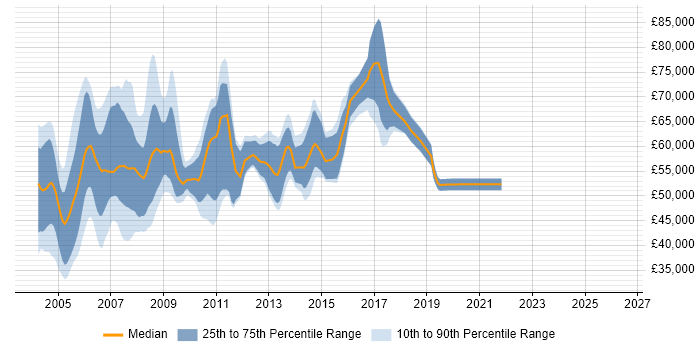 Salary distribution trend for Senior Unix Administrator job vacancies in London