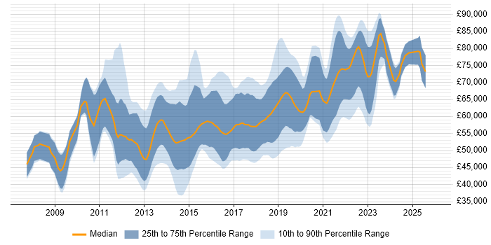 Salary distribution trend for Senior UX Designer job vacancies in London