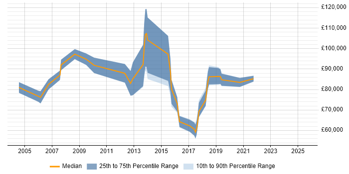Salary distribution trend for Senior Vendor Manager job vacancies in London