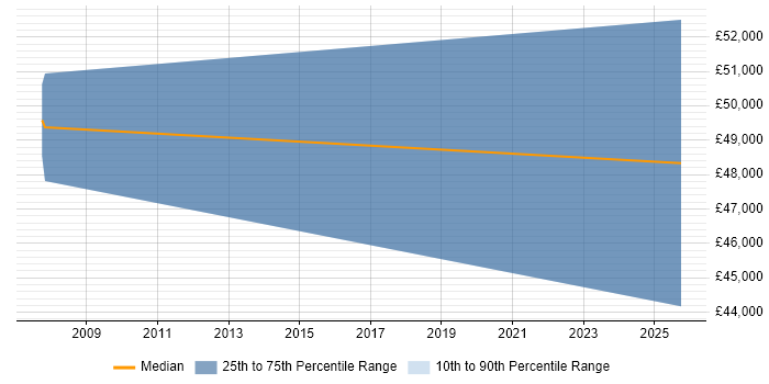 Salary distribution trend for Senior Verification Engineer job vacancies in London