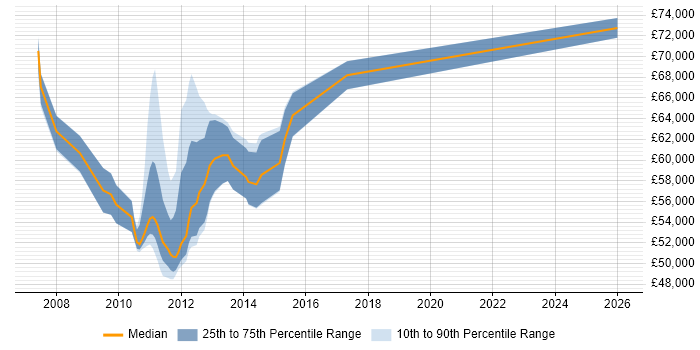 Salary distribution trend for Senior Virtualisation Consultant job vacancies in London