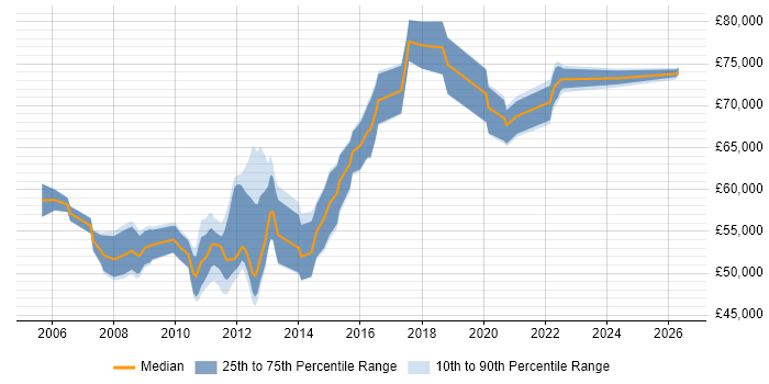 Salary distribution trend for Senior VMware Consultant job vacancies in London